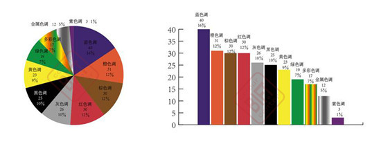 2016年米兰展色彩调研数据图