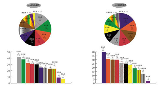 2016年与2015年米兰展色彩调研数据比较图