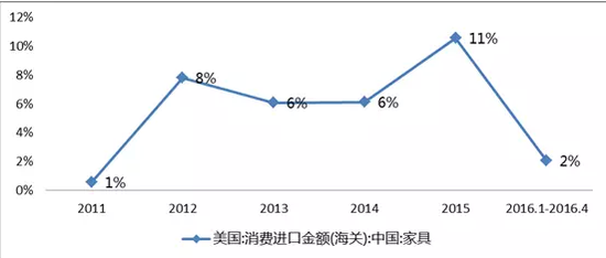 数据来源：美国商务部，聚桐分析