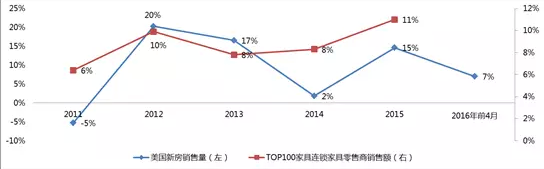 数据来源：美国商务部，聚桐分析