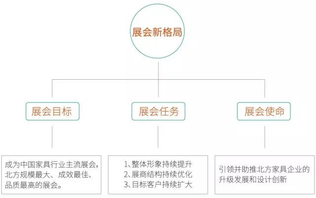 2016青岛国际家具展 展会新格局+展会品牌力(图1)